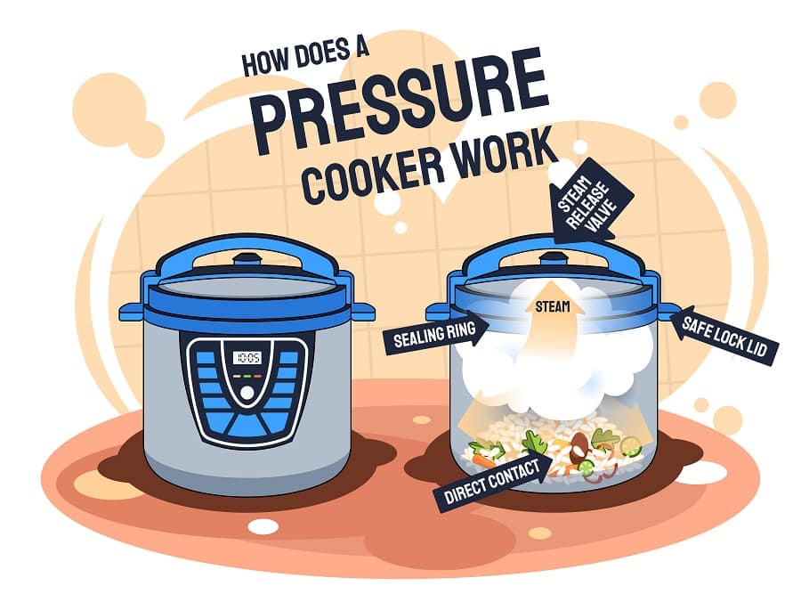 How Does A Pressure Cooker Work?