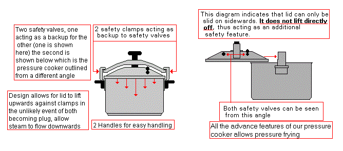 How Does A Pressure Fryer Work