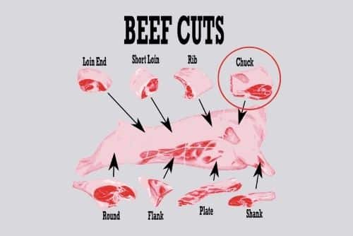 Chuck beef cut