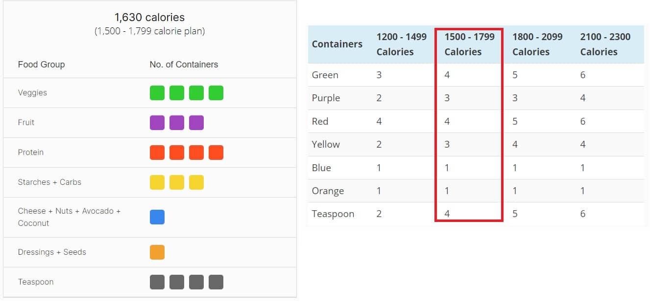 21 day fix calorie calculator result explanation