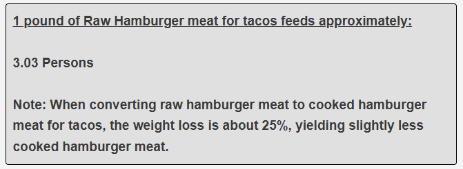 1 pound of Raw Hamburger meat for tacos feeds approximately