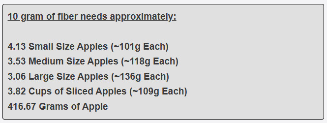 10 gram of fiber needs approximately