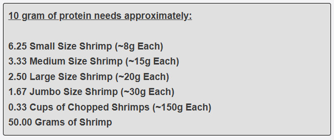 10 gram of protein needs approximately