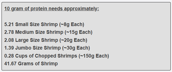 10 gram of protein needs approximately