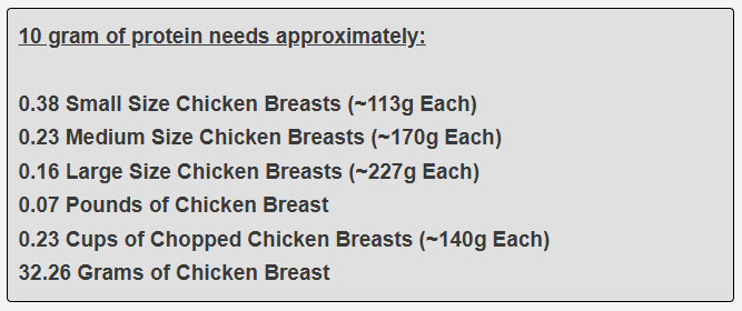 10 gram of protein needs approximately