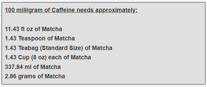 100 milligram of Caffeine needs approximately