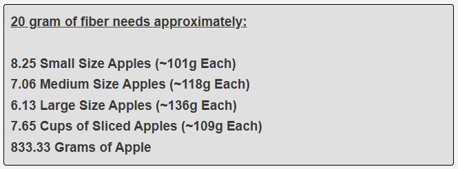 20 gram of fiber needs approximately