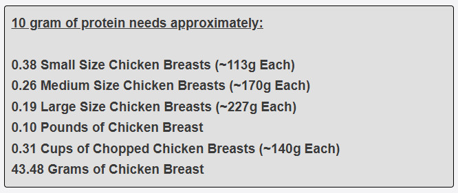 How many raw chicken breasts do I need to consume to gain 10 grams of protein