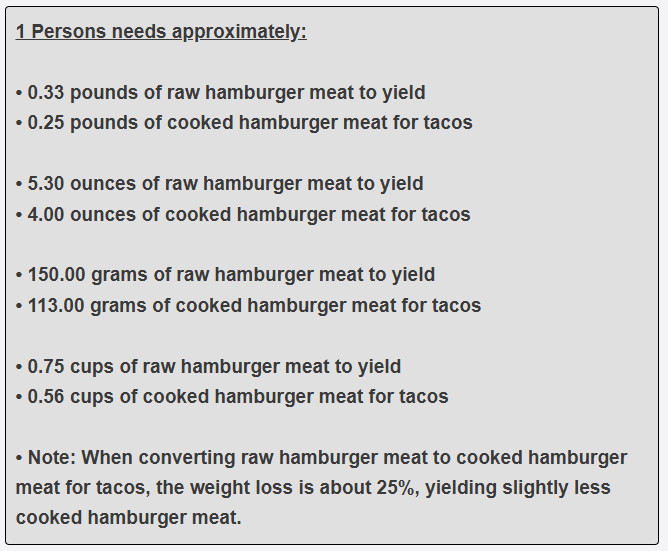 How much hamburger meat for tacos is needed for one guest