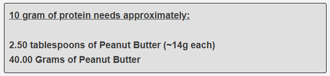 10 gram of protein needs approximately