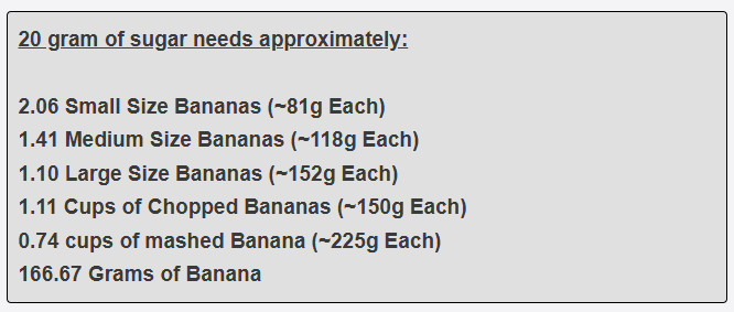 20 gram of sugar needs approximately