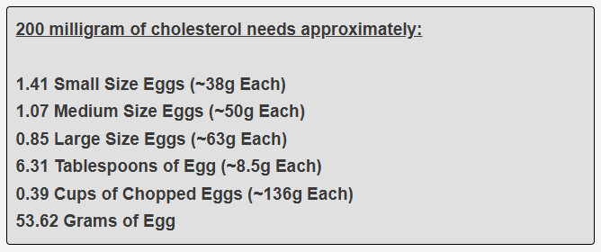 200 milligram of cholesterol needs approximately