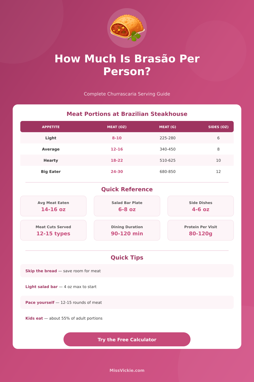Brasão Per Person Calculator: How Much to Eat