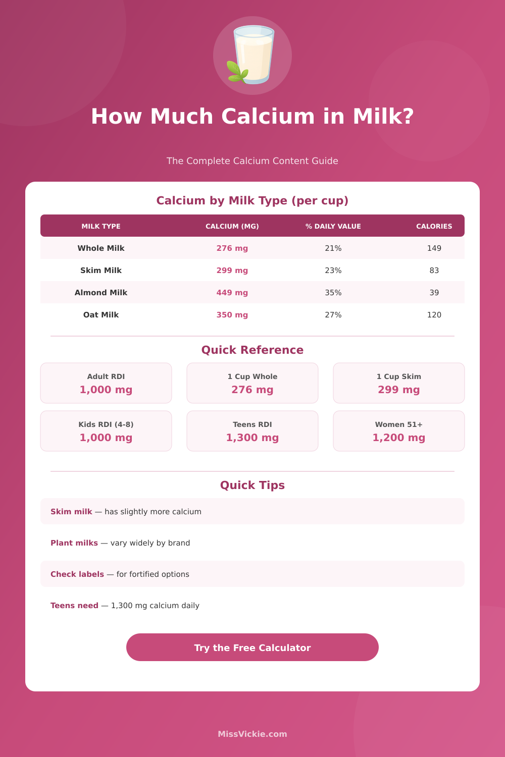 Calcium in Milk Calculator: How Much Calcium Per Serving?