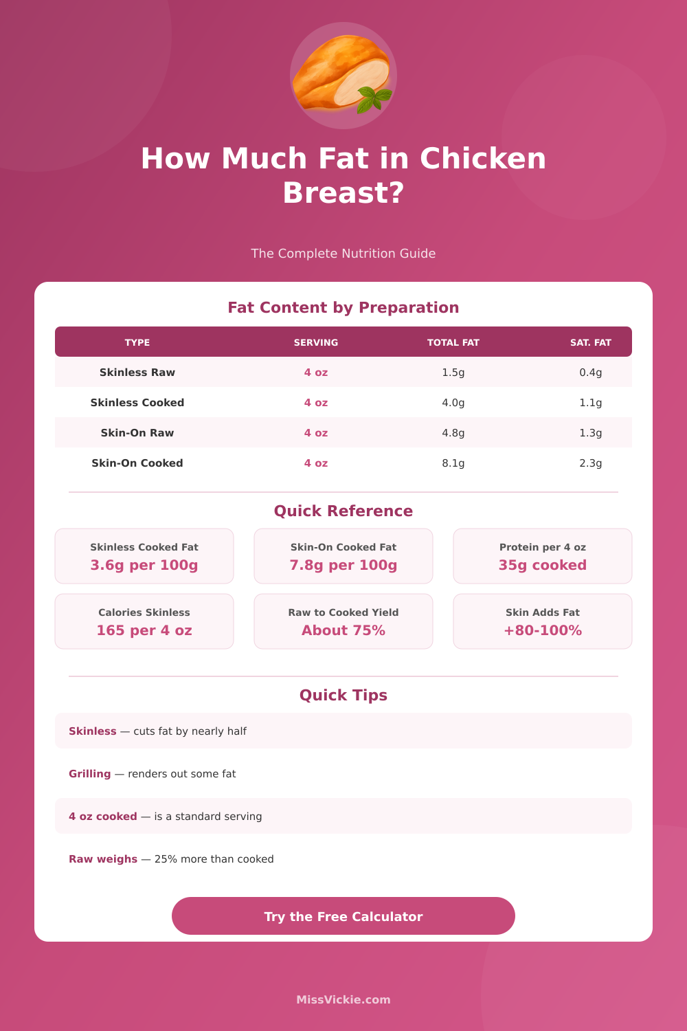 Chicken Breast Fat Calculator: How Much Fat Per Serving?
