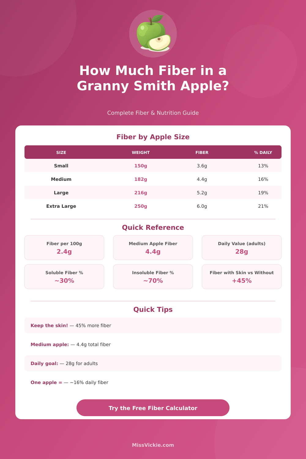 Fiber in Granny Smith Apple Calculator