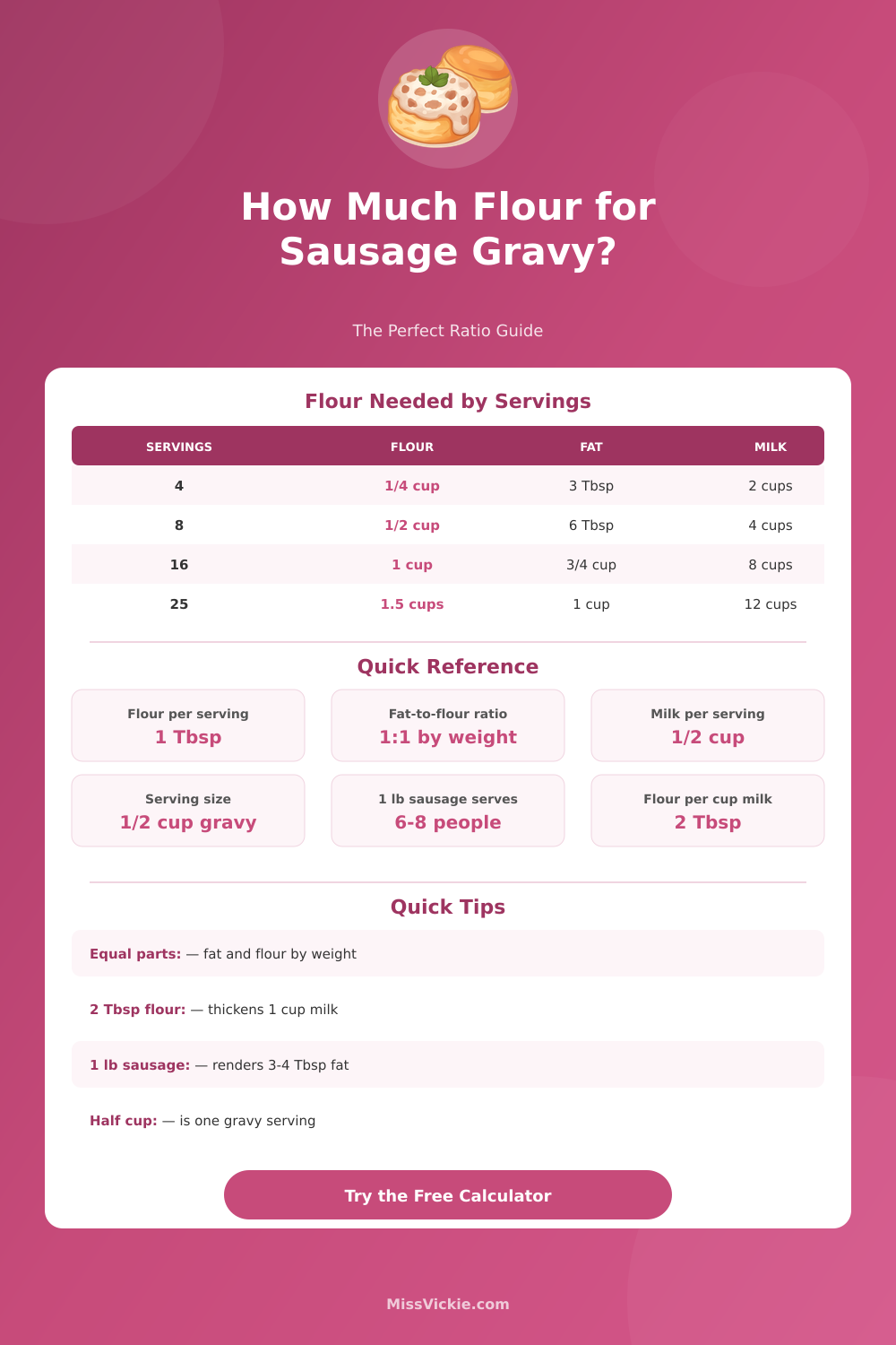 Flour for Sausage Gravy Calculator: Perfect Ratio Every Time