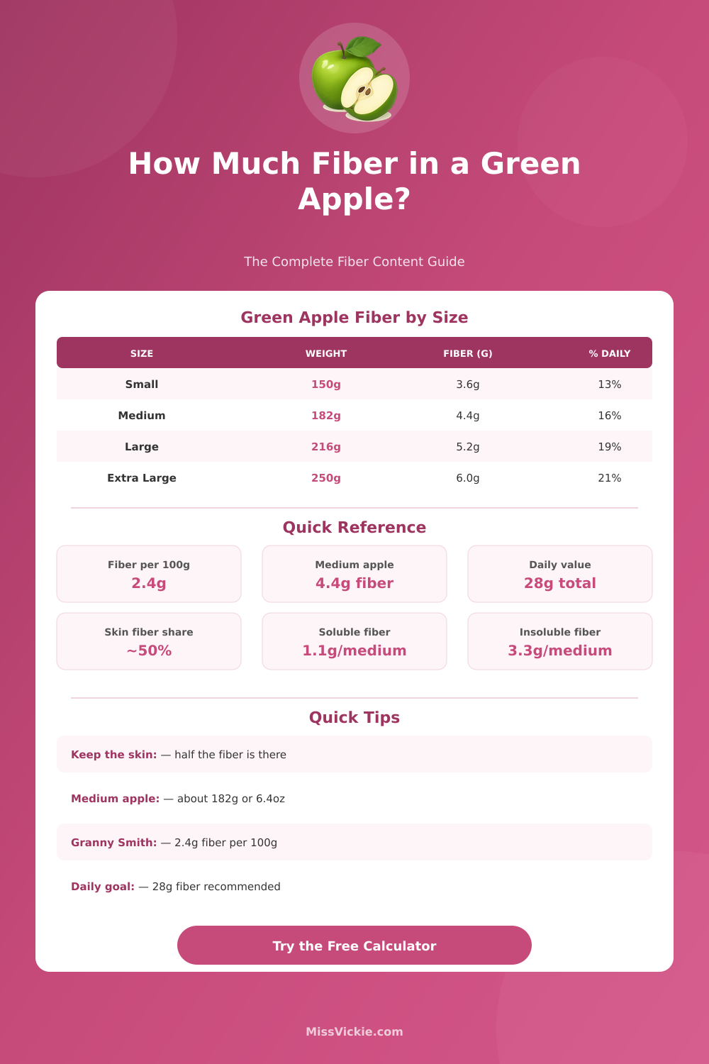 Green Apple Fiber Calculator: How Much Fiber?