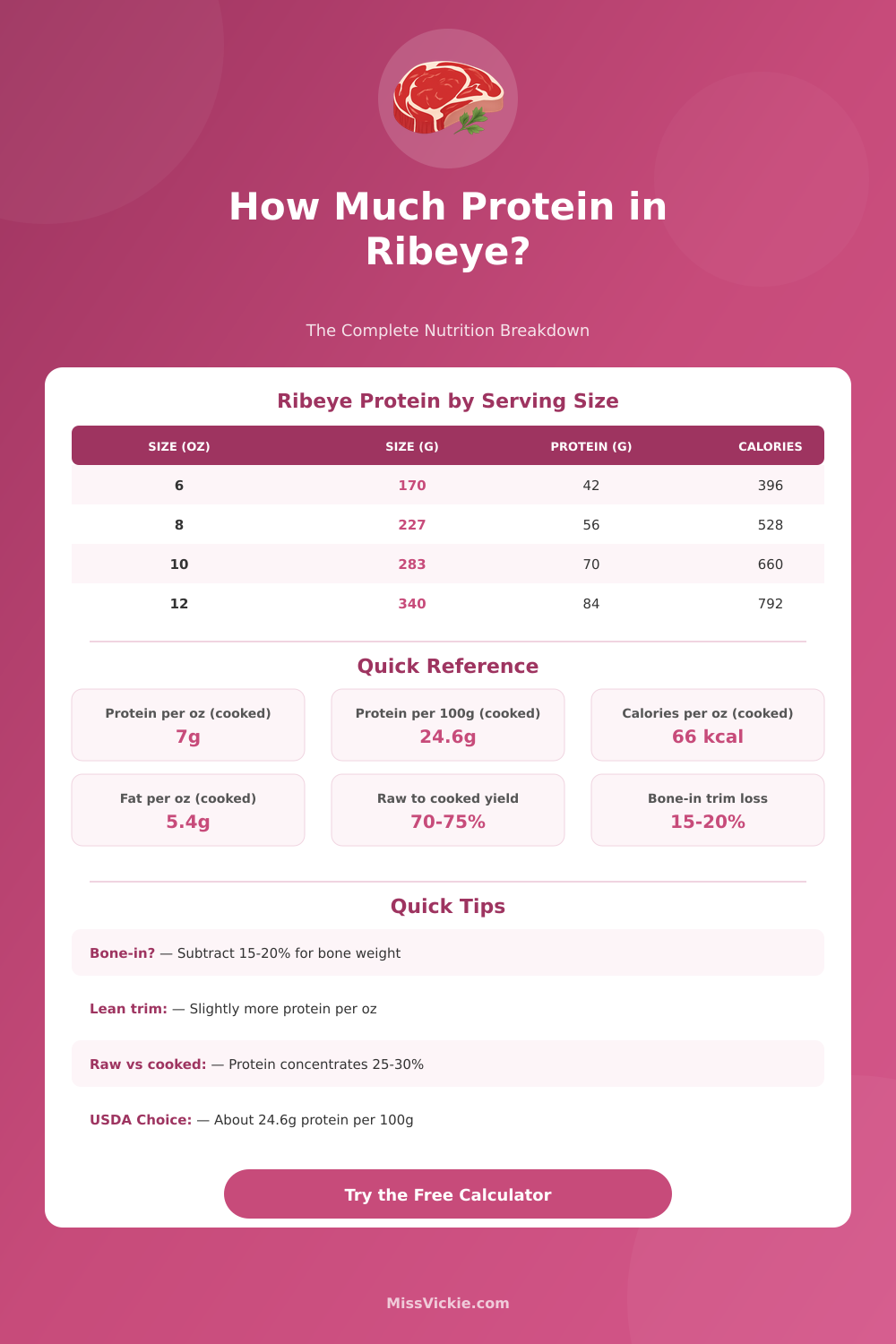 Ribeye Steak Protein Calculator | Exact Grams Per Serving
