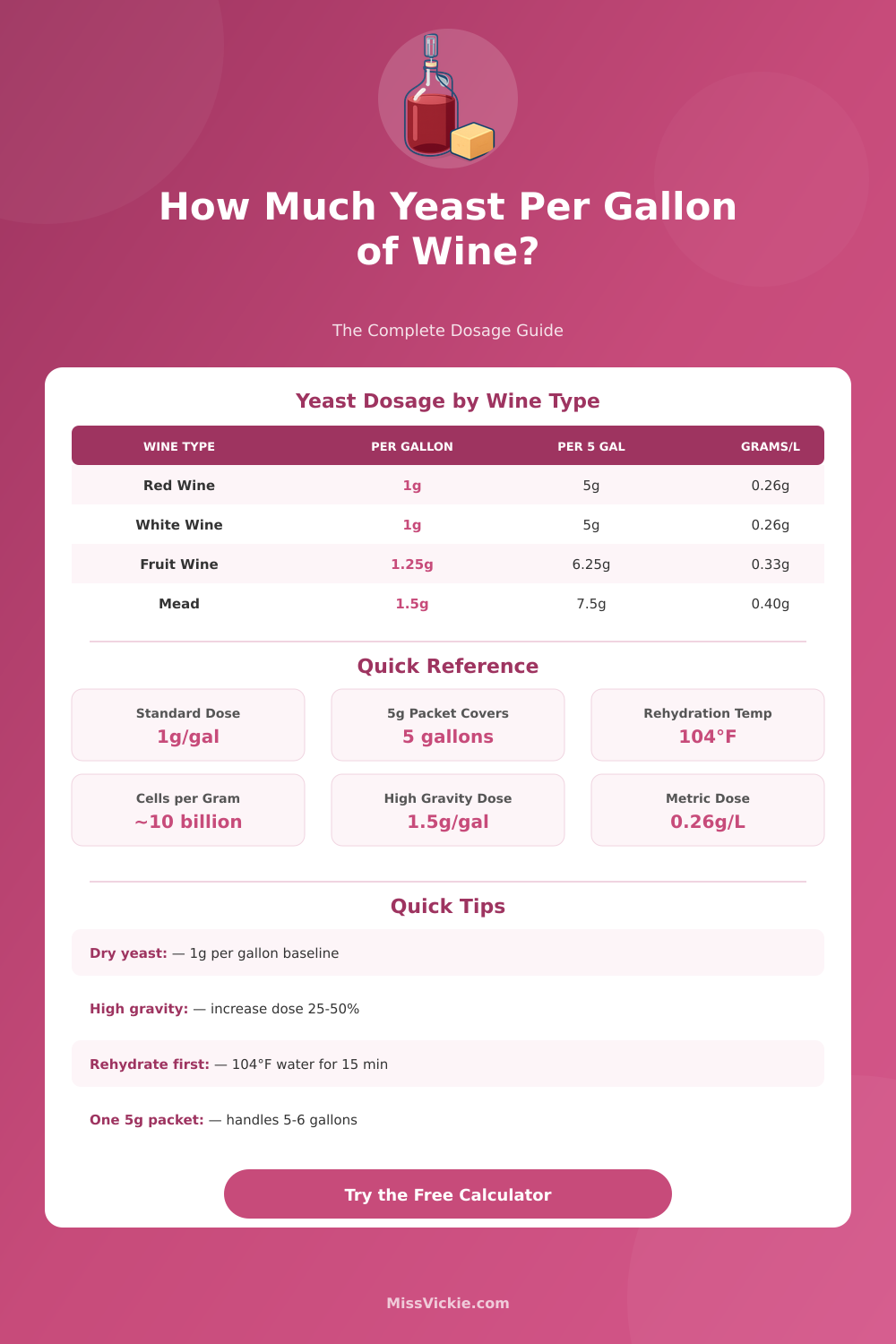 Yeast Per Gallon of Wine Calculator | Dosage Guide