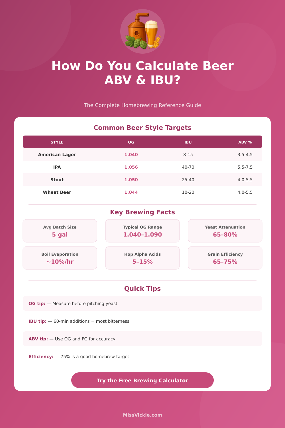 Beer Brewing Calculator: ABV, IBU & Grain Bill Estimator