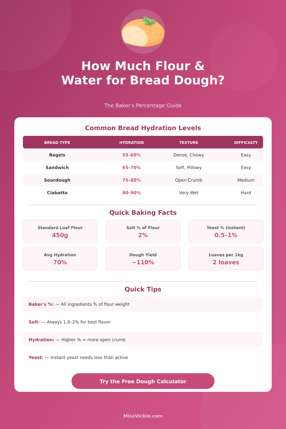 Bread Dough Calculator: Perfect Hydration & Ingredient Ratios