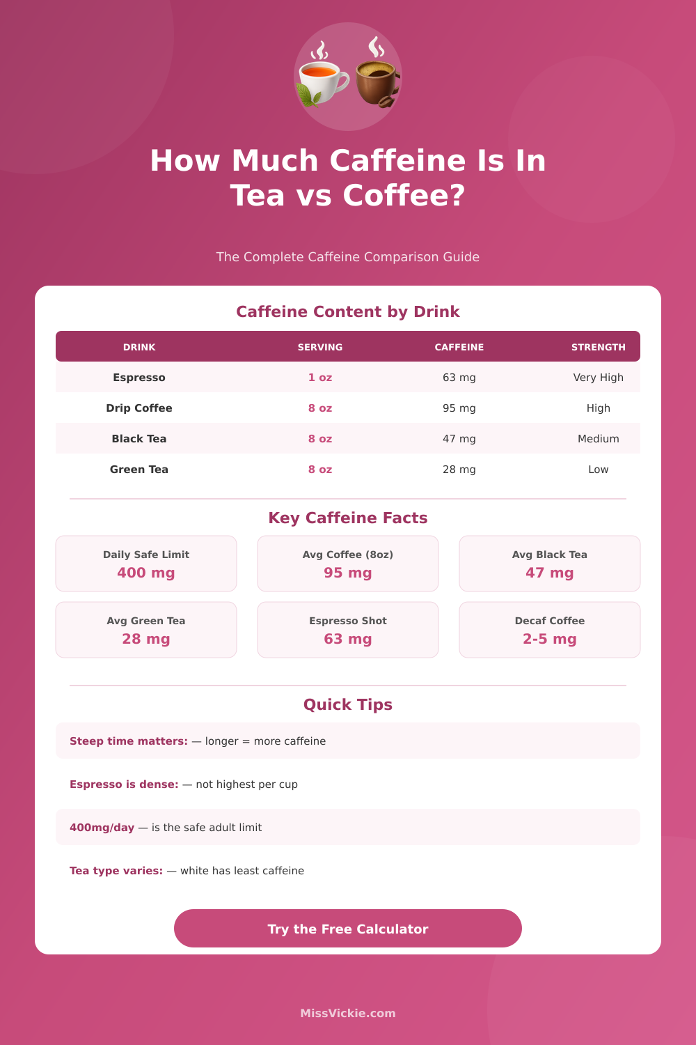 Caffeine in Tea vs Coffee Calculator – Compare Your Daily Intake