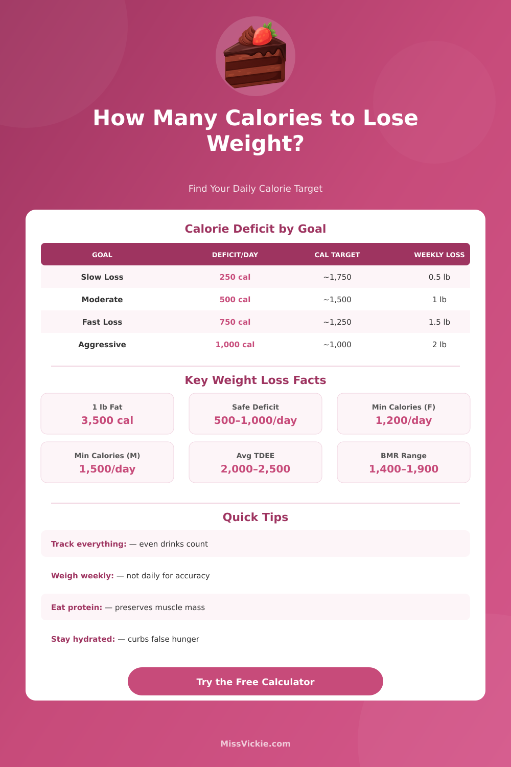 Calorie Calculator for Losing Weight – Find Your Daily Deficit