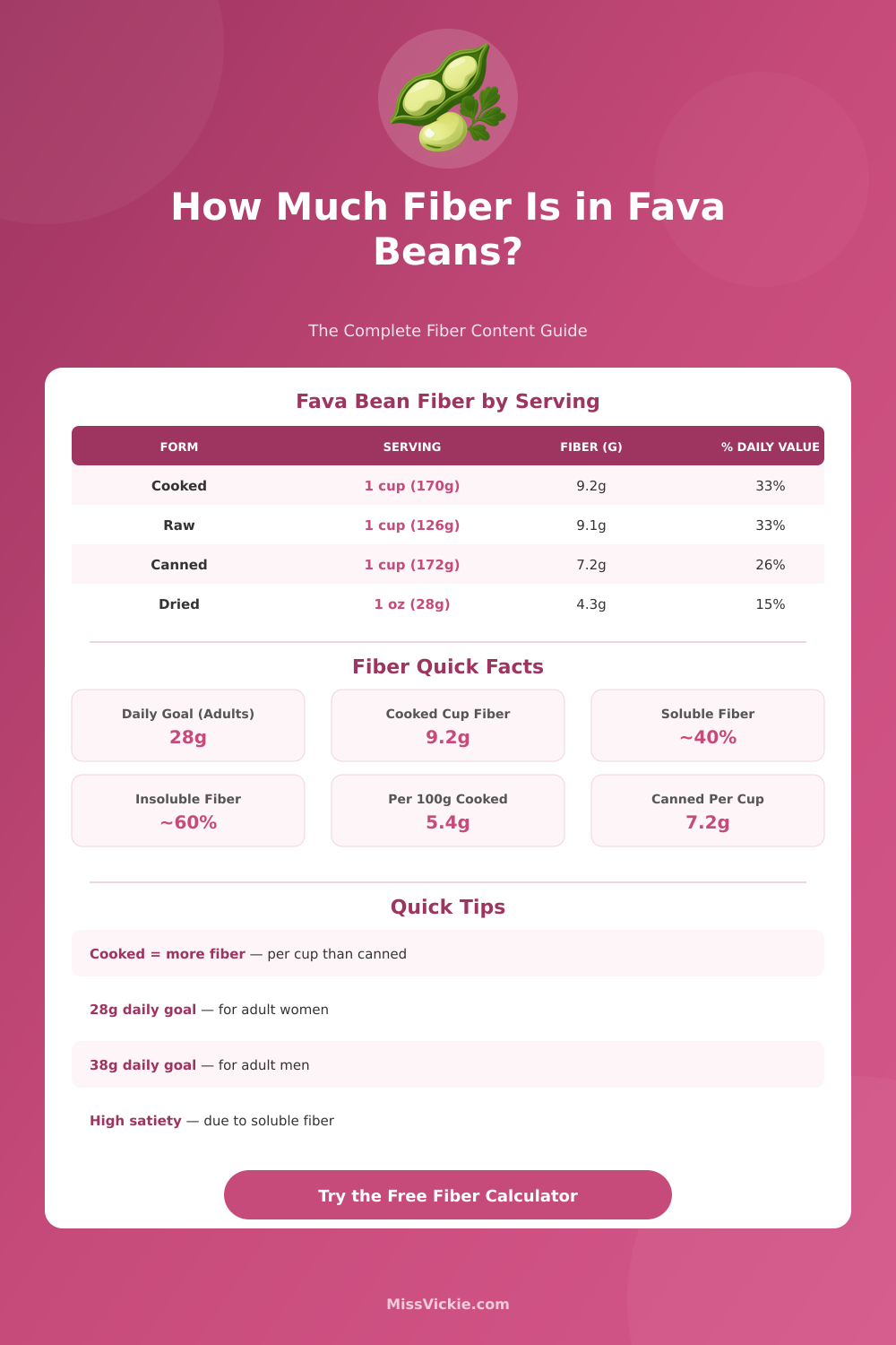 Fiber in Fava Beans Calculator – Track Your Daily Intake