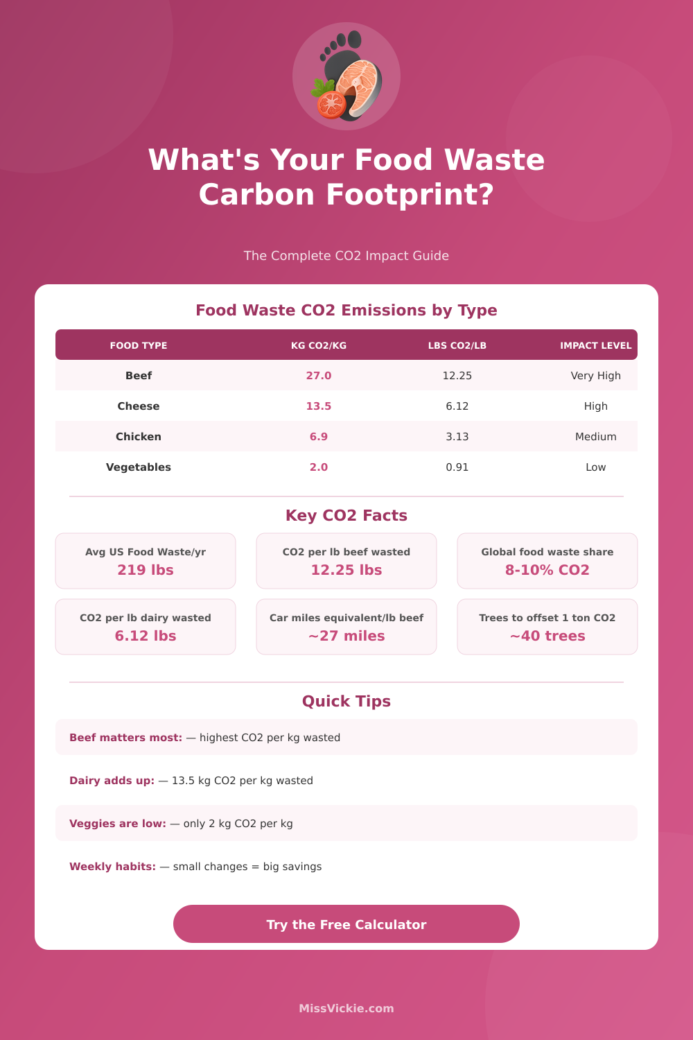 Food Waste Carbon Footprint Calculator – Know Your Impact