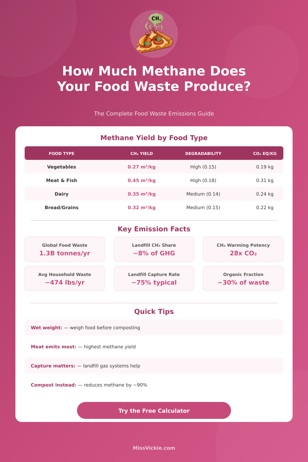 Food Waste Methane Calculator: Estimate Your Landfill Emissions