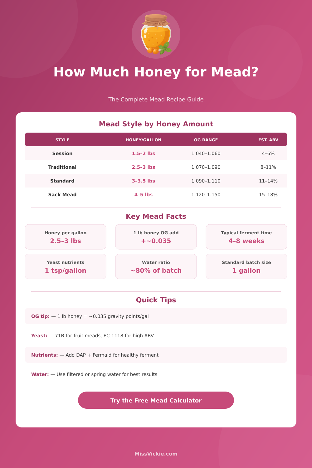 Mead Recipe Calculator: Honey, Water & Yeast Ratios
