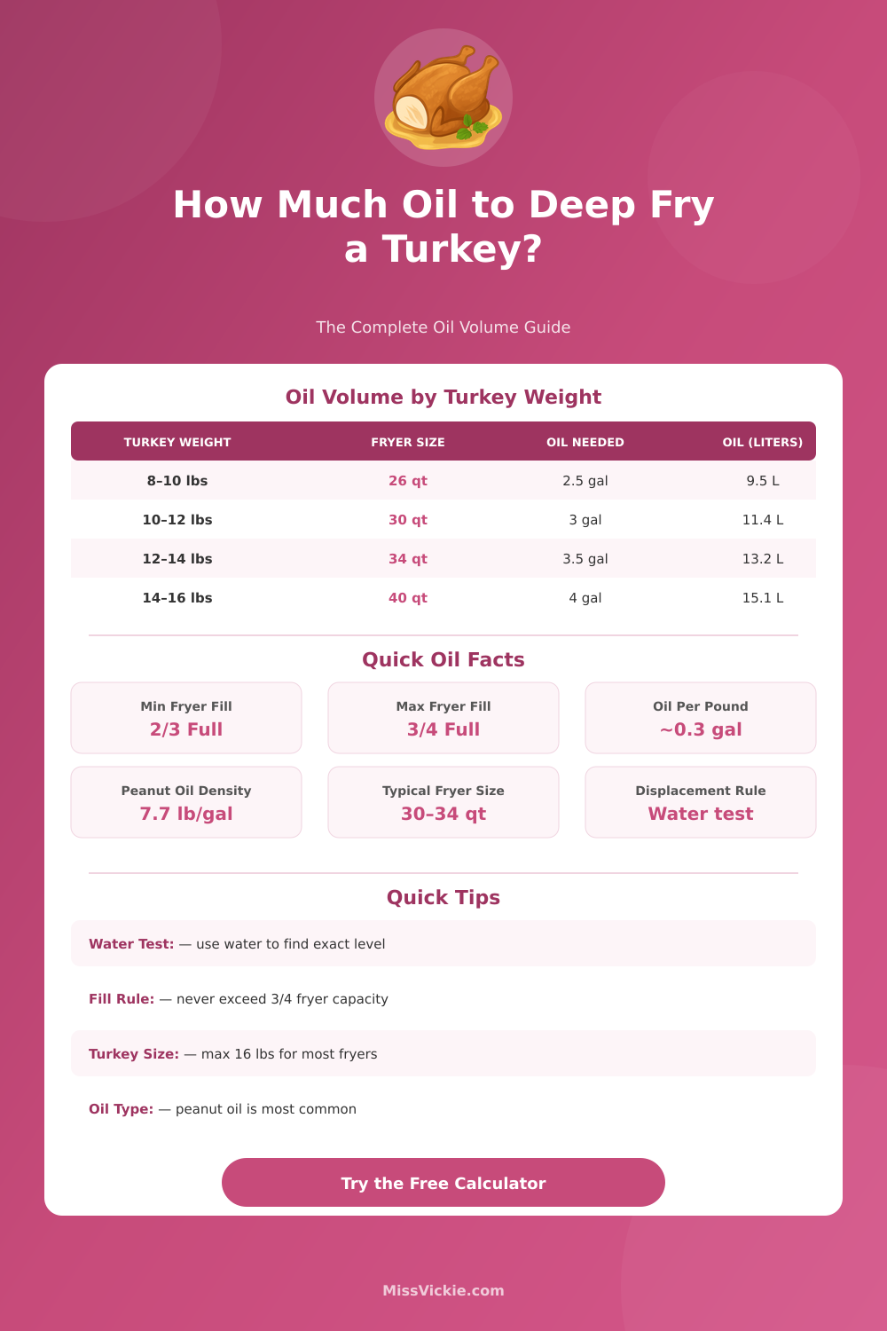 Oil for Deep Frying Turkey Calculator – How Much Oil Do You Need?