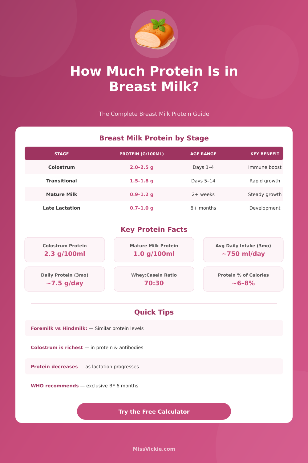 Protein in Breast Milk Calculator – How Much Protein Does Your Baby Get?