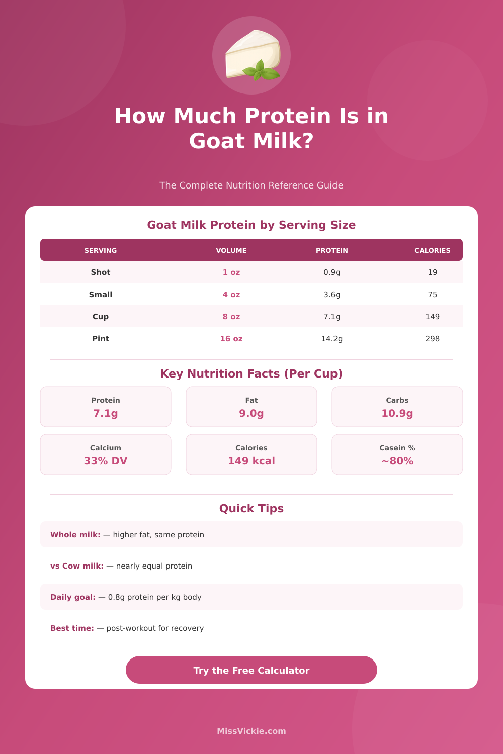 Protein in Goat Milk Calculator – Daily Intake & Comparison