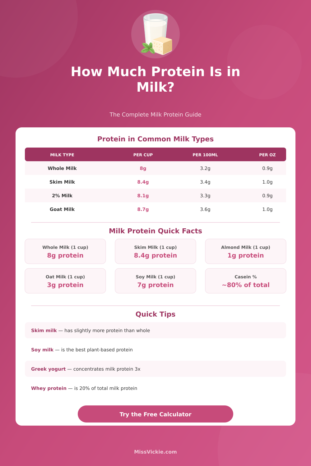 Protein in Milk Calculator – How Much Protein Per Serving?