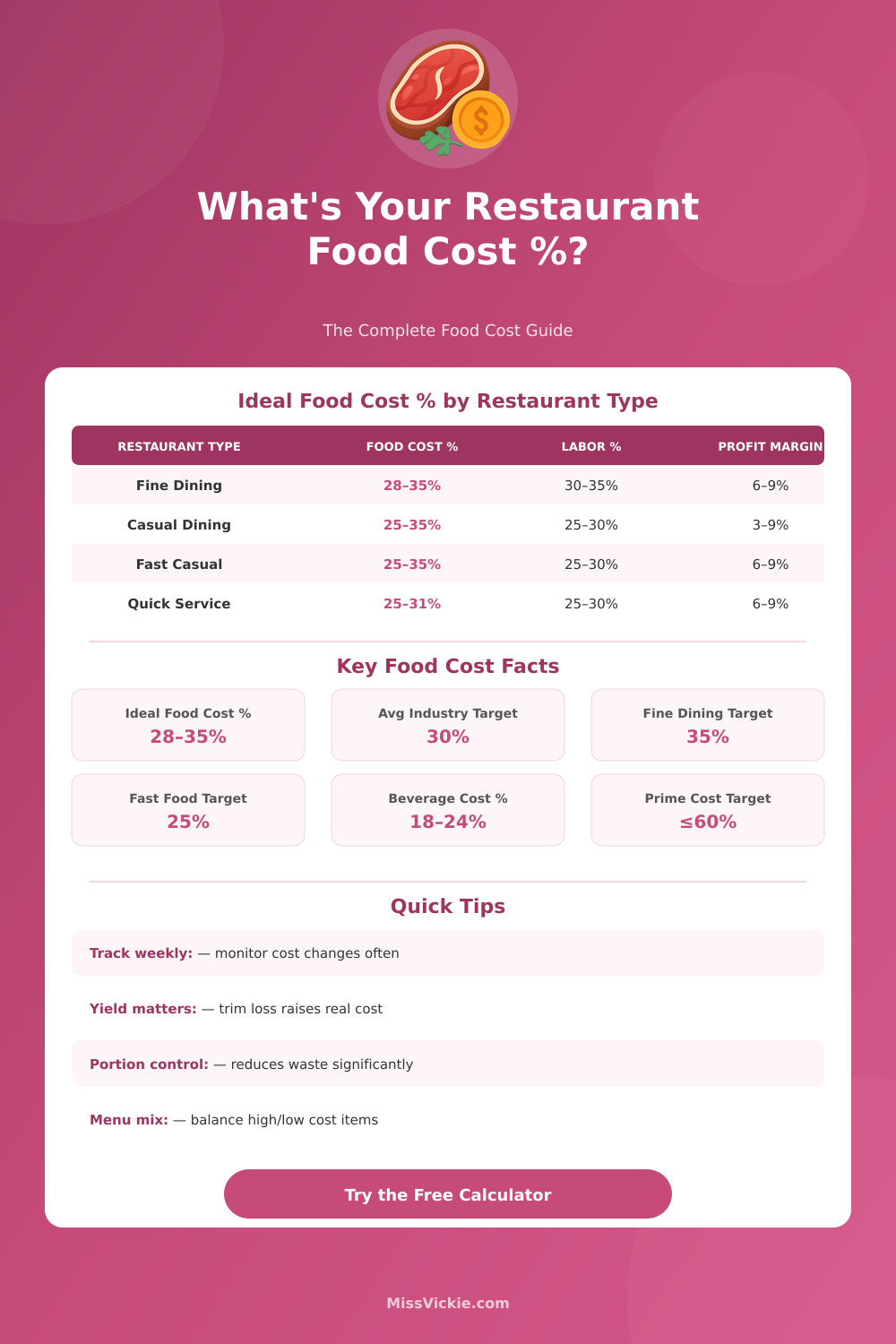 Restaurant Food Cost Calculator – Control Your Food Cost %