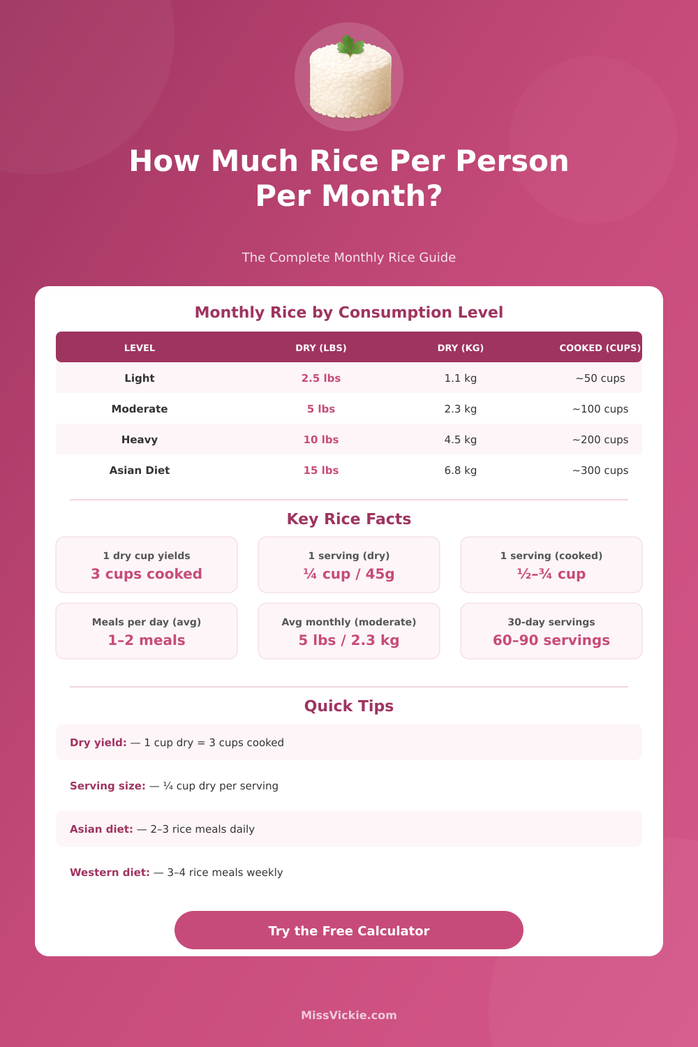 Rice Per Person Per Month Calculator – Exact Monthly Amounts