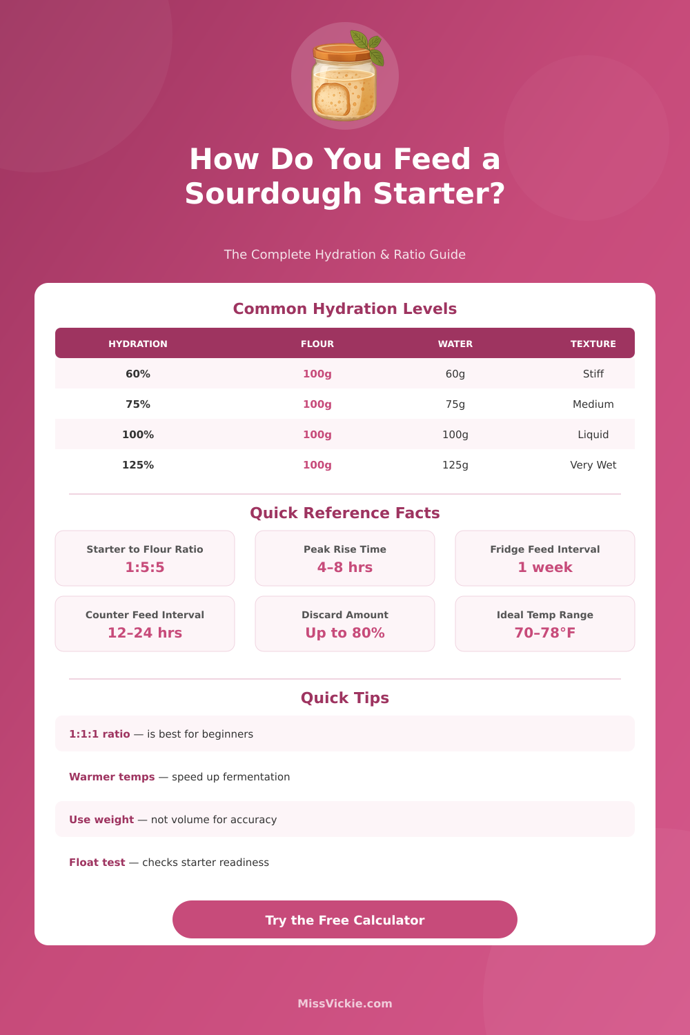 Sourdough Starter Calculator: Hydration & Feeding Ratios