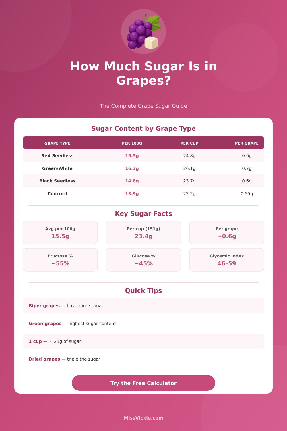 Sugar in Grapes Calculator – Grams of Sugar Per Serving