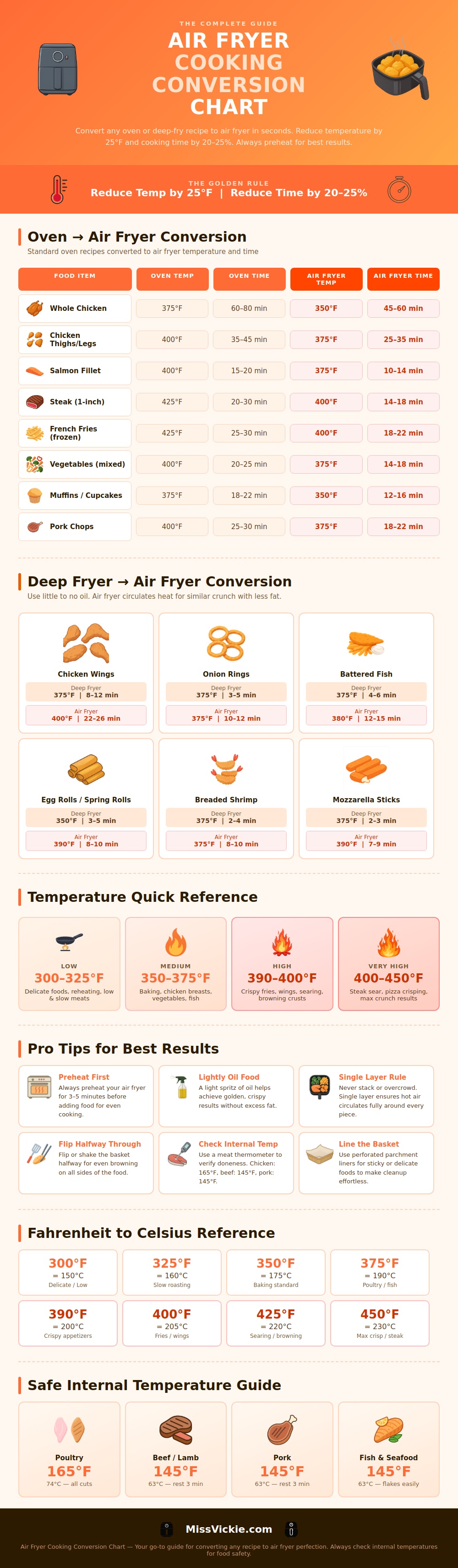 Air Fryer Cooking Conversion Chart