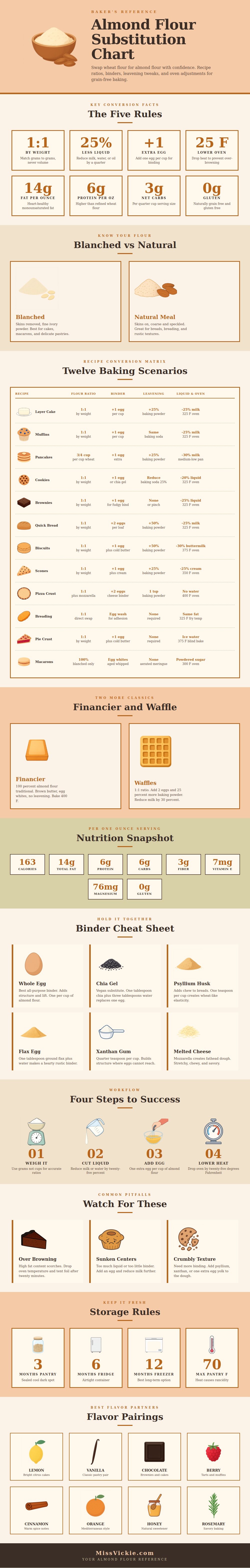 Almond Flour Substitution Chart