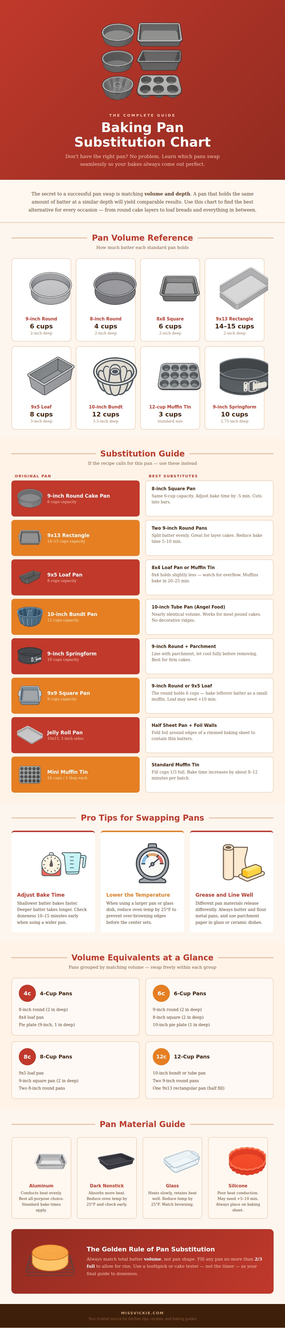 Baking Pan Substitution Chart