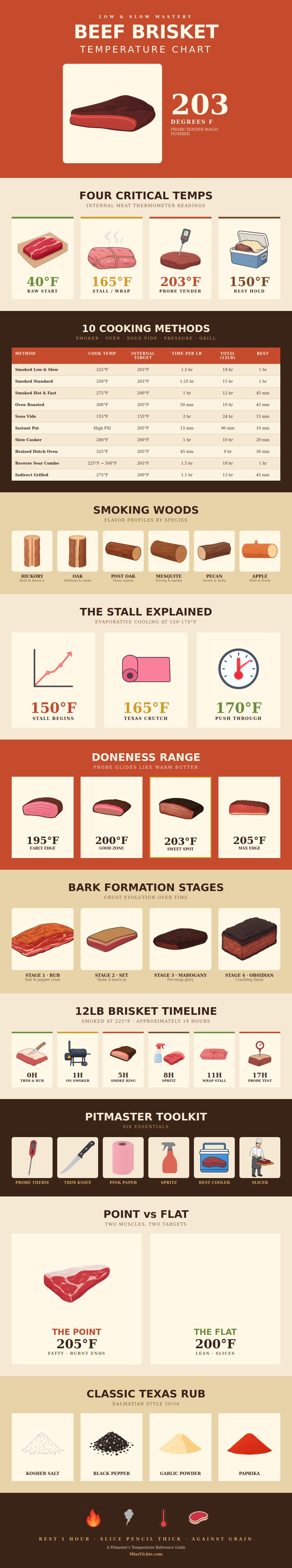 Beef Brisket Cooking Temperature Chart