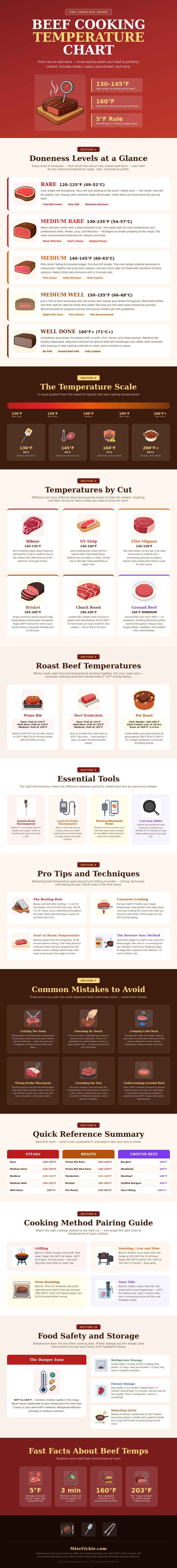 Beef Cooking Temperature Chart