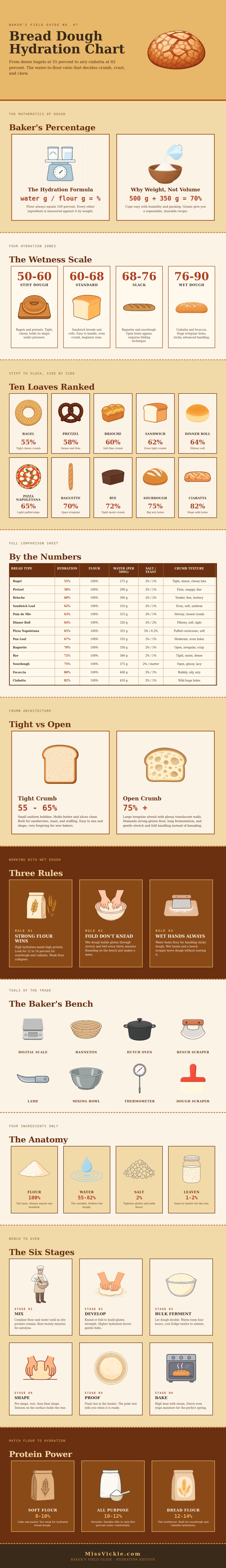 Bread Dough Hydration Chart