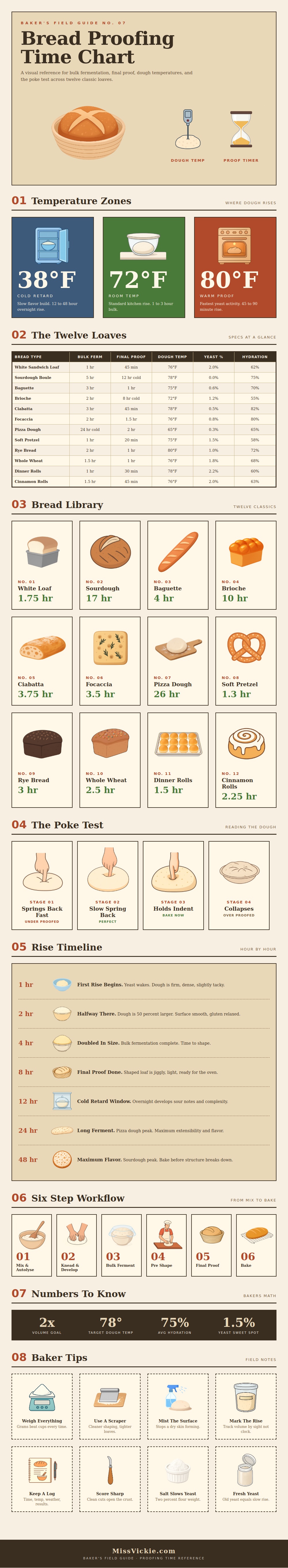 Bread Proofing Time Chart
