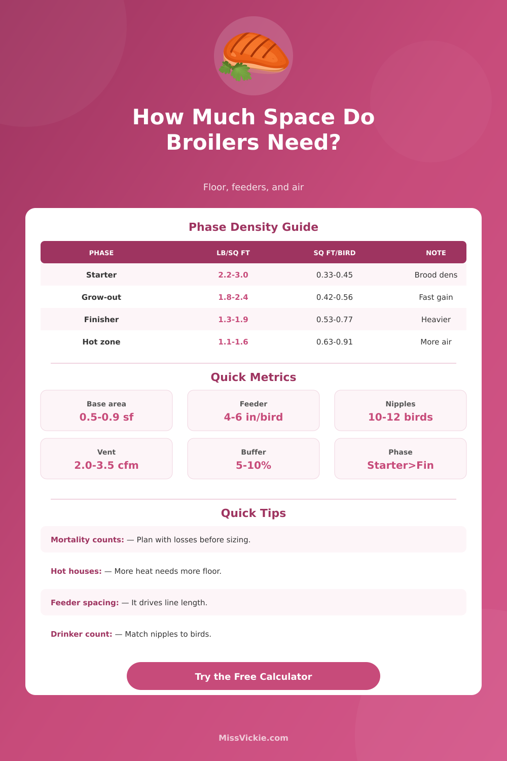 Broiler Space Calculator: Floor Area, Feed Lines & Ventilation