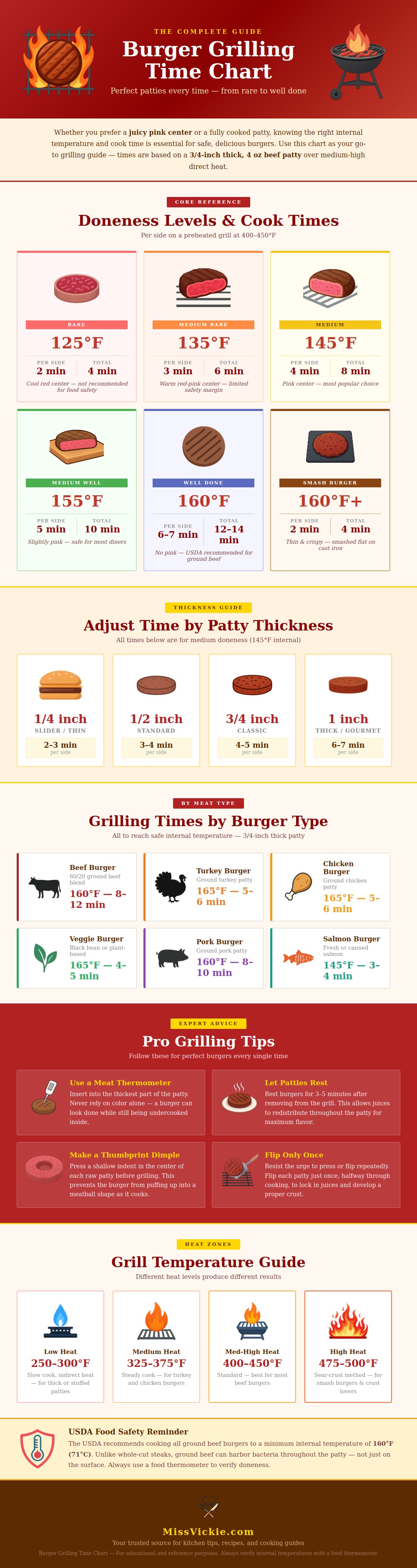 Burger Grilling Time Chart