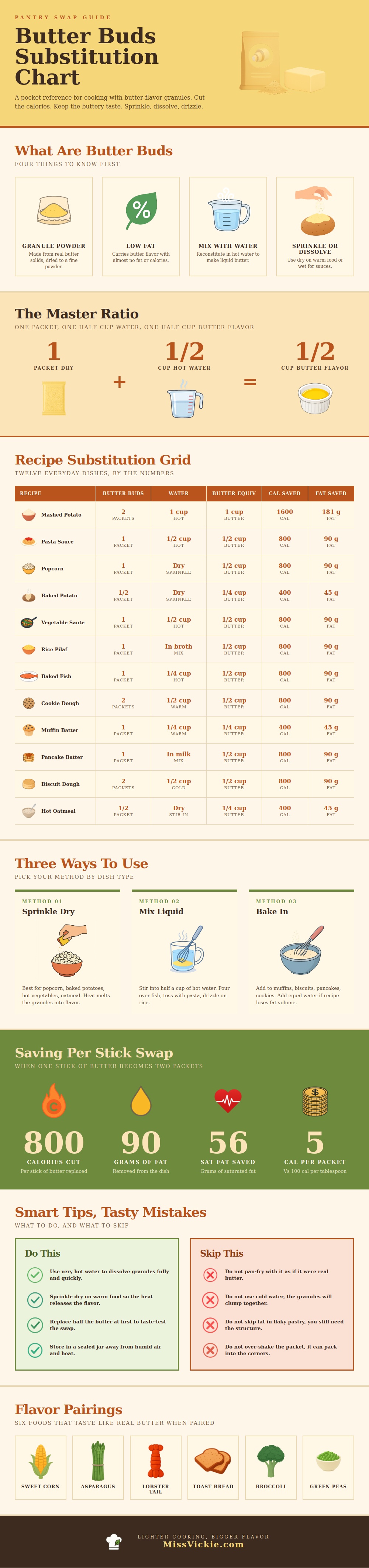 Butter Buds Substitution Chart